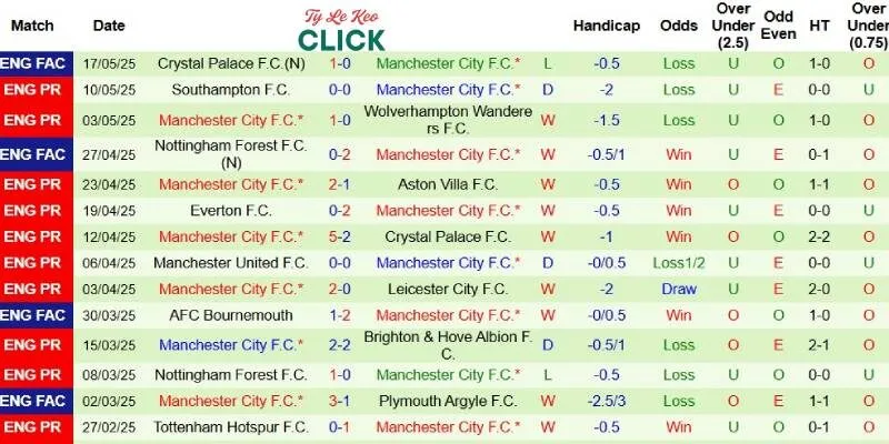 Thành tích mới nhất phía Man City