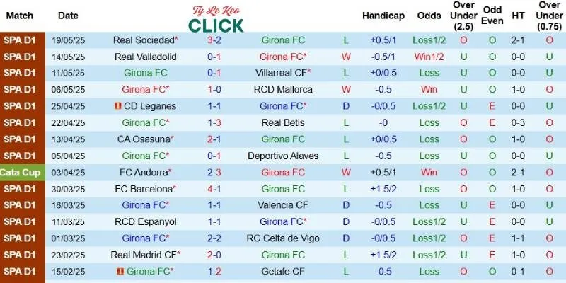 Soi kèo Girona vs Atletico Madrid, 19h00 ngày 25/5 2 Kết quả gần đây của Girona