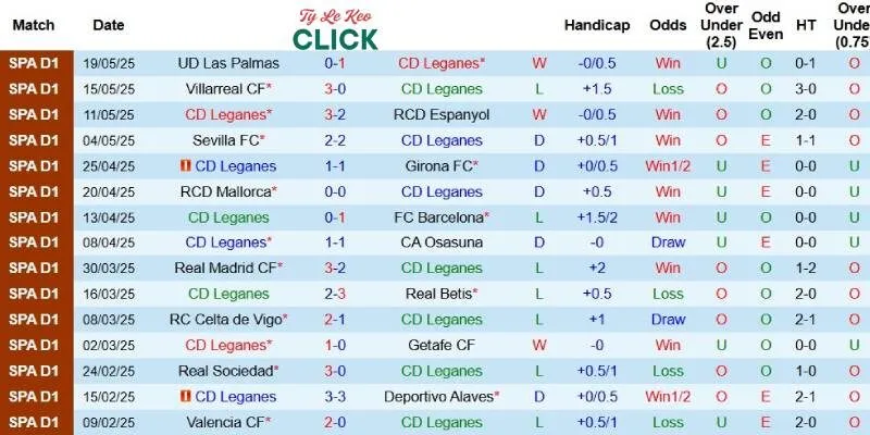 Soi kèo Leganes vs Valladolid, 23h30 ngày 24/5 2 Kết quả gần đây của Leganes