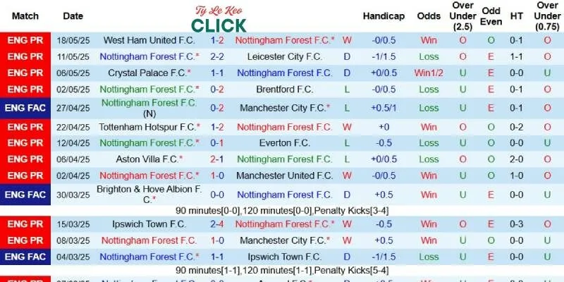 Soi kèo Nottingham Forest vs Chelsea, 22h00 ngày 25/5 2 Kết quả gần đây của Nottingham Forest
