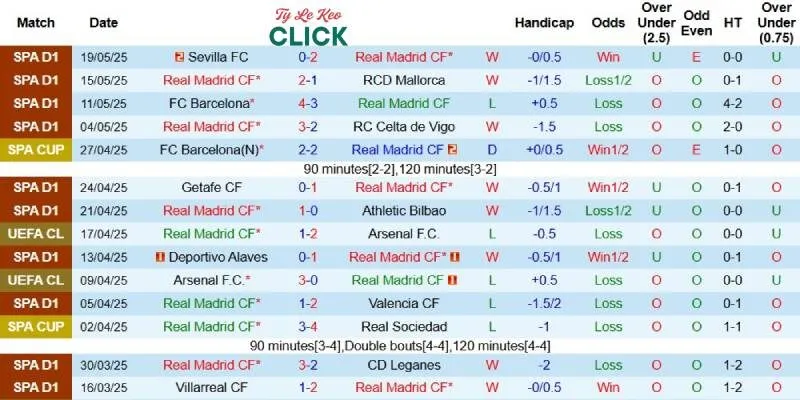 Soi kèo Real Madrid vs Sociedad, 21h15 ngày 24/5 2 Kết quả gần đây của Real Madrid