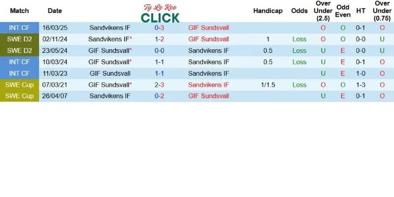 Quá khứ đối đầu giữa Sandvikens và GIF Sundsvall