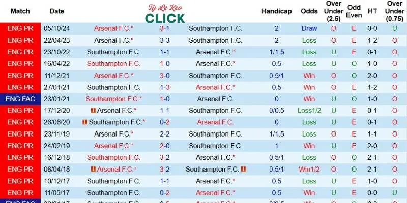Soi kèo Southampton vs Arsenal, 22h00 ngày 25/5 4 Quá khứ đối đầu giữa Southampton và Arsenal