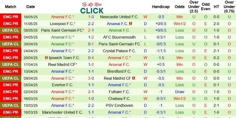 Soi kèo Southampton vs Arsenal, 22h00 ngày 25/5 3 Thành tích mới nhất phía Arsenal