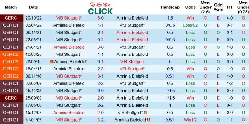 Soi kèo Stuttgart vs Arminia Bielefeld, 1h00 ngày 25/5 4 Quá khứ đối đầu giữa Stuttgart và Arminia Bielefeld