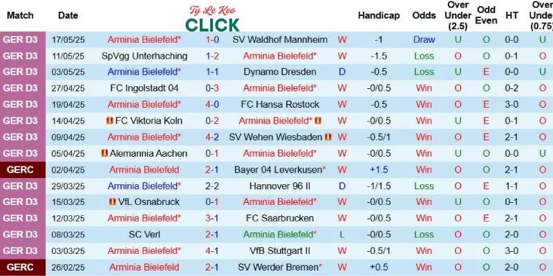Soi kèo Stuttgart vs Arminia Bielefeld, 1h00 ngày 25/5 3 Thành tích mới nhất phía Arminia Bielefeld