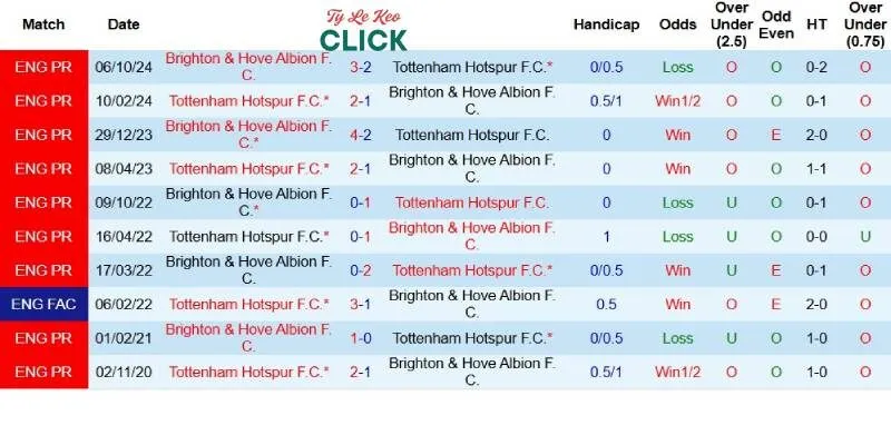 Quá khứ đối đầu giữa Tottenham và Brighton