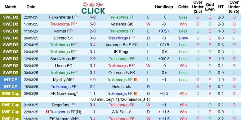 Kết quả gần đây của Trelleborgs